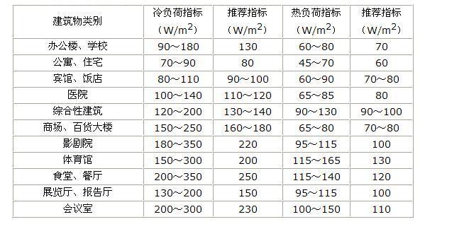 各類(lèi)建筑空氣能采暖負(fù)荷參考值 各類(lèi)建筑空氣能采暖負(fù)荷參考值