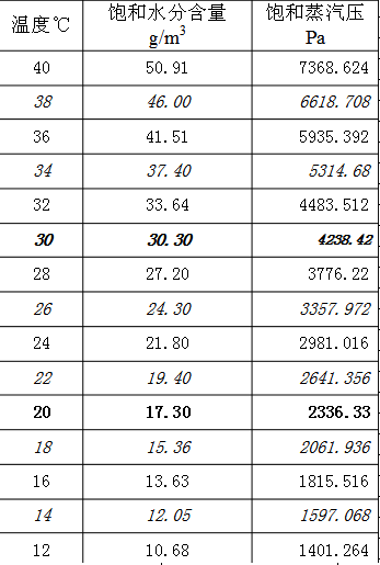 不同水溫對應(yīng)的飽和空氣的水蒸汽分壓力 不同水溫對應(yīng)的飽和空氣的水蒸汽分壓力