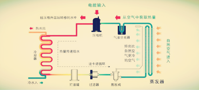 50匹空氣源熱泵工作原理 空氣源熱泵工作原理